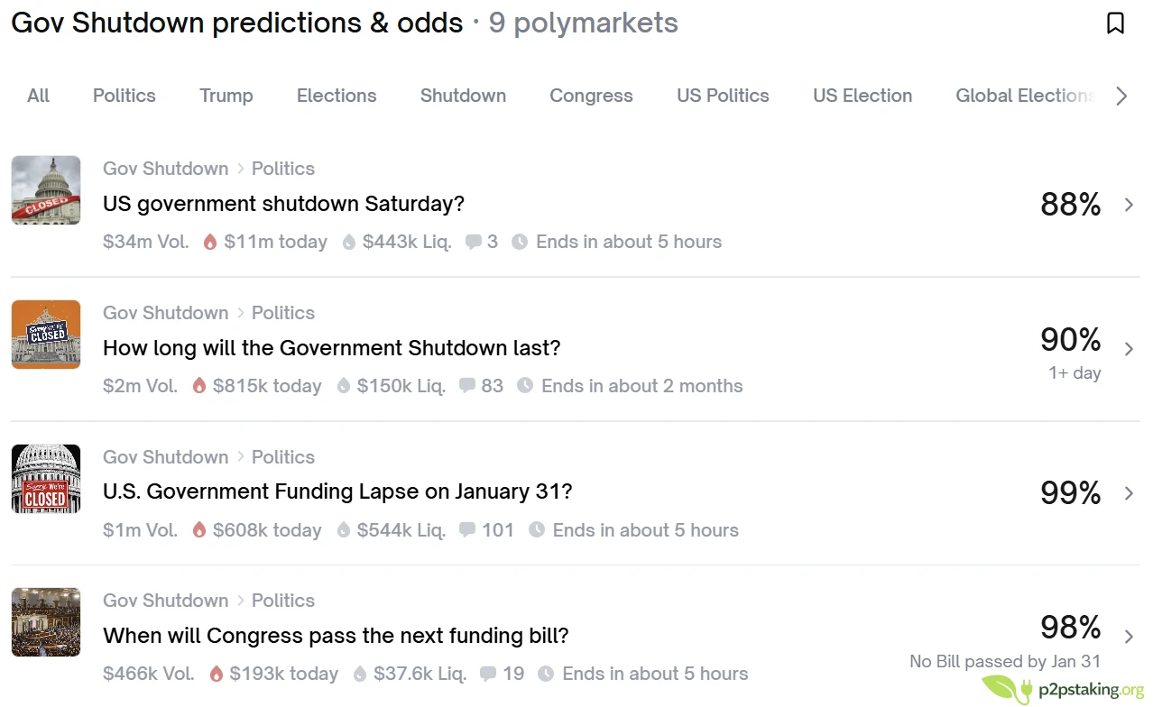At the time of writing, most popular government predictions on Polymarket prediction market: US government shutdown Saturday? / How long will the Government Shutdown last? / U.S. Government Funding Lapse on January 31?